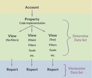 graphical representation of Google Analytics account structure